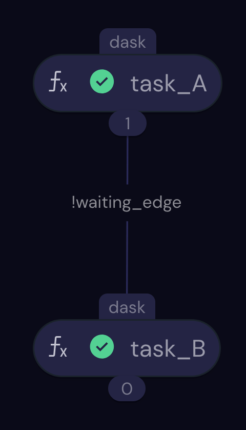Transport graph: waiting edge